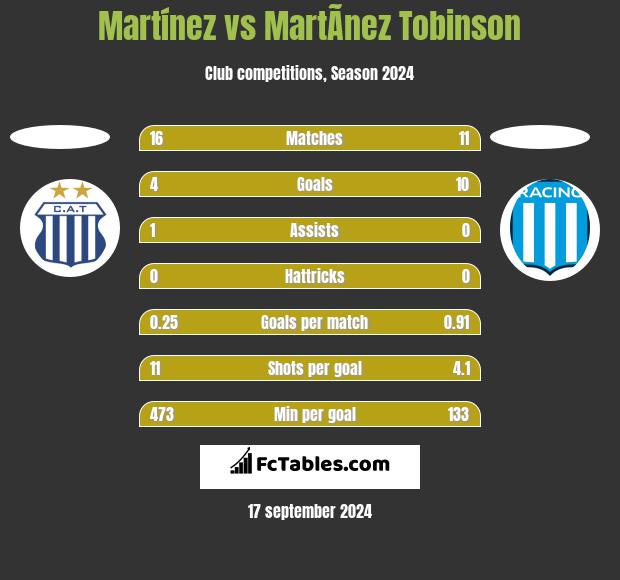 Martínez vs MartÃ­nez Tobinson h2h player stats