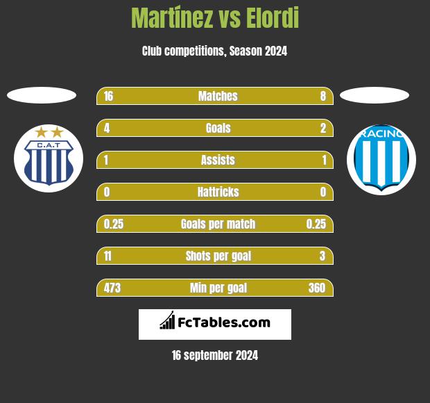 Martínez vs Elordi h2h player stats