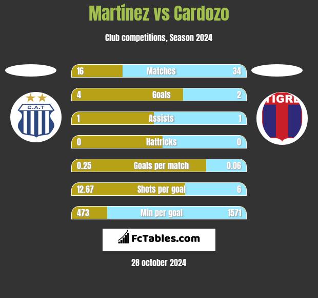 Martínez vs Cardozo h2h player stats