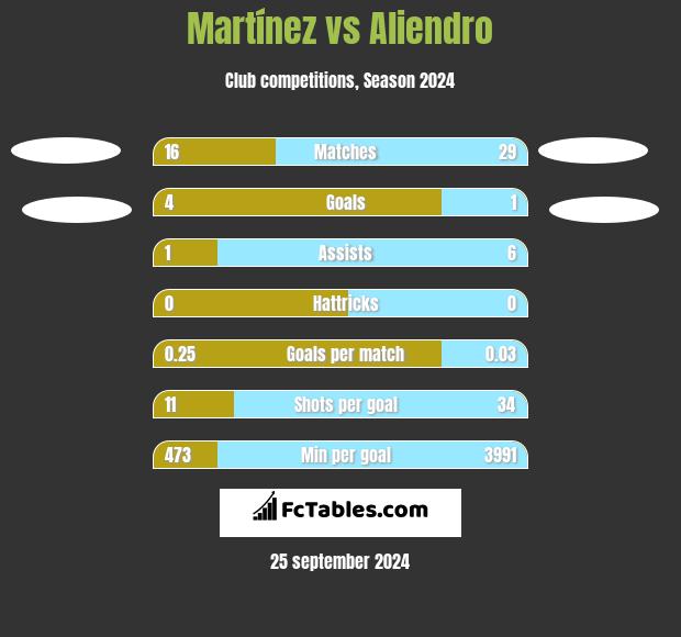 Martínez vs Aliendro h2h player stats