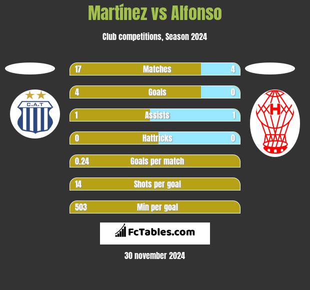 Martínez vs Alfonso h2h player stats