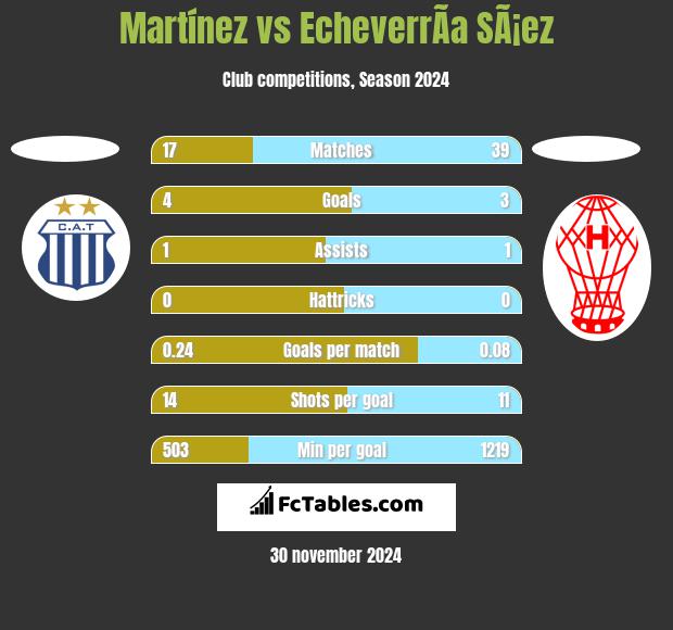 Martínez vs EcheverrÃ­a SÃ¡ez h2h player stats