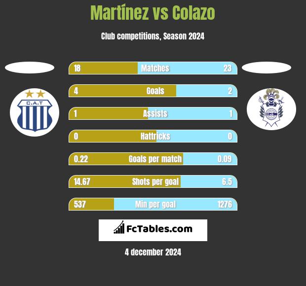 Martínez vs Colazo h2h player stats