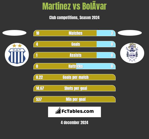 Martínez vs BolÃ­var h2h player stats