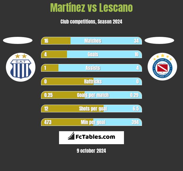 Martínez vs Lescano h2h player stats