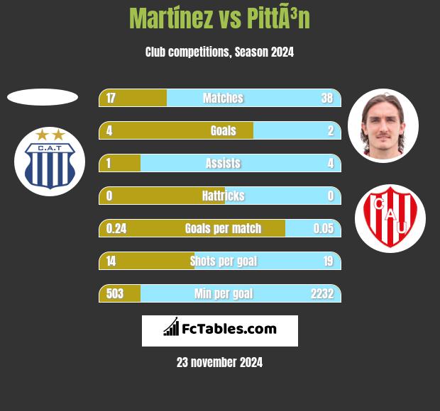 Martínez vs PittÃ³n h2h player stats