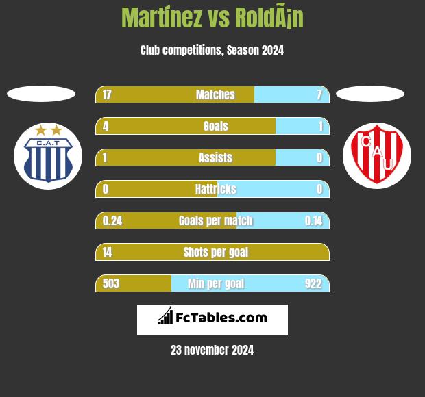 Martínez vs RoldÃ¡n h2h player stats