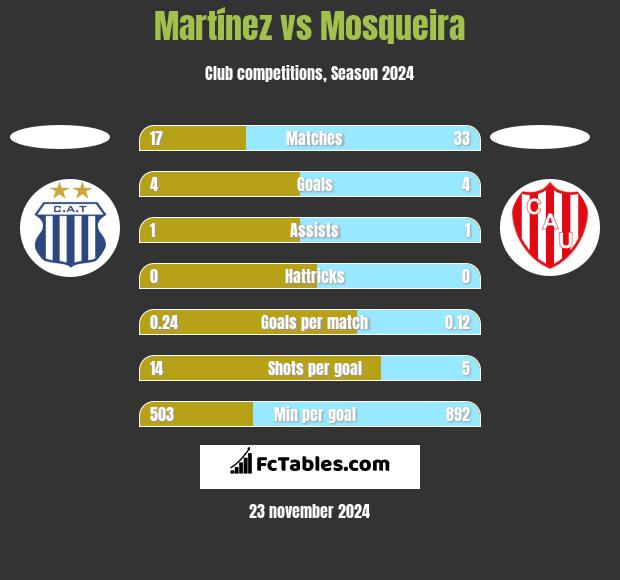 Martínez vs Mosqueira h2h player stats