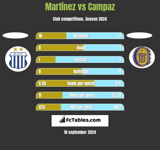 Martínez vs Campaz h2h player stats