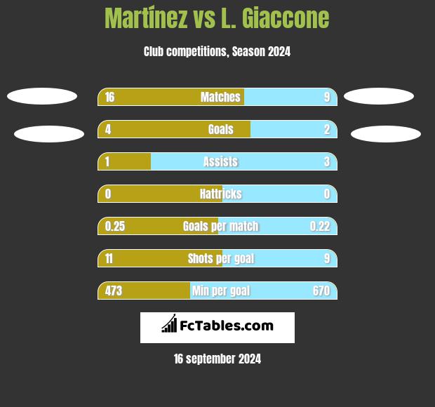 Martínez vs L. Giaccone h2h player stats