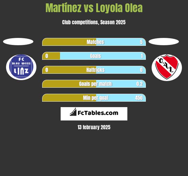 Martínez vs Loyola Olea h2h player stats