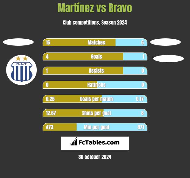 Martínez vs Bravo h2h player stats