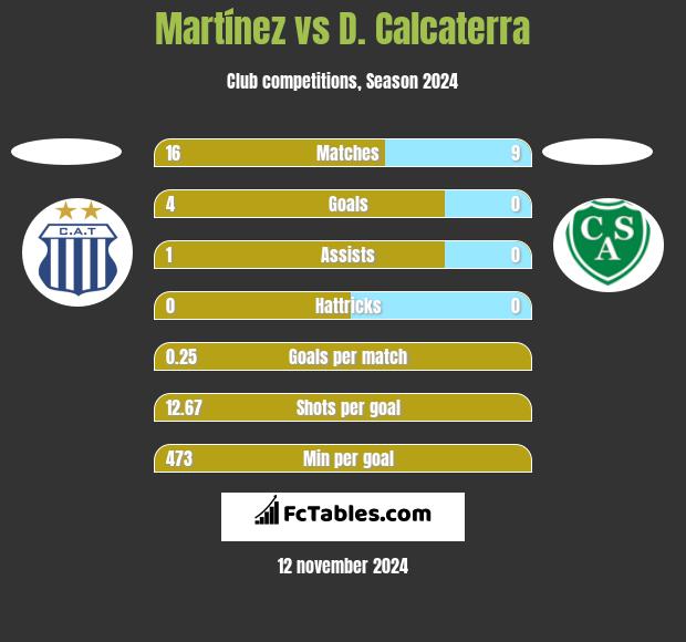 Martínez vs D. Calcaterra h2h player stats