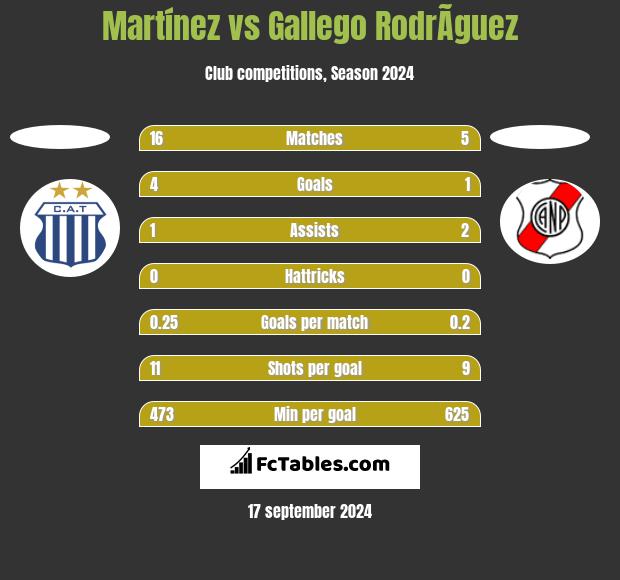 Martínez vs Gallego RodrÃ­guez h2h player stats