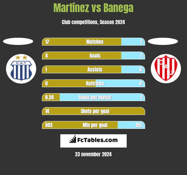 Martínez vs Banega h2h player stats