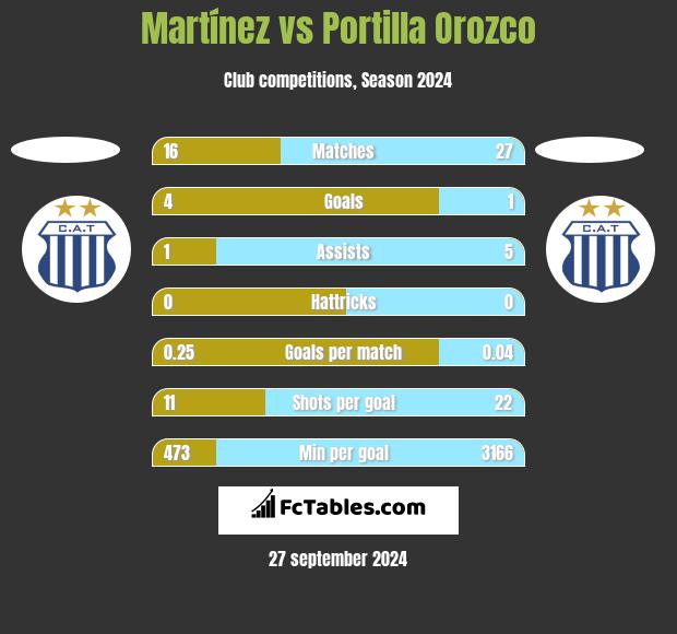 Martínez vs Portilla Orozco h2h player stats