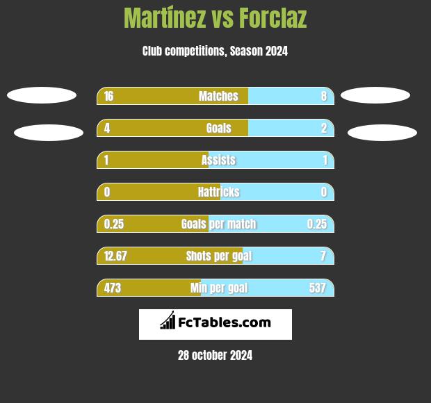 Martínez vs Forclaz h2h player stats