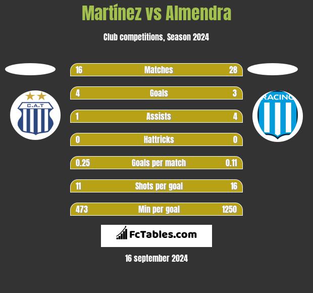 Martínez vs Almendra h2h player stats