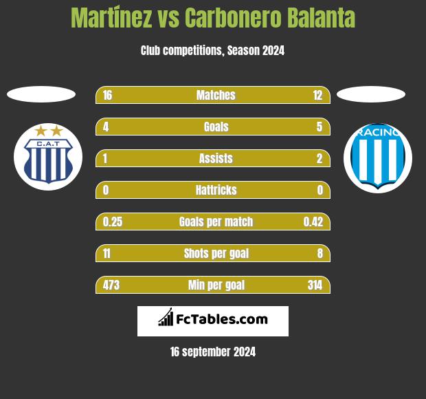 Martínez vs Carbonero Balanta h2h player stats