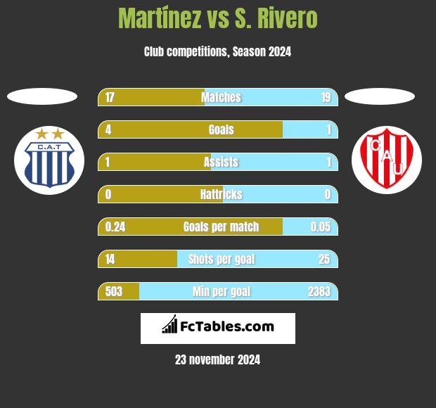 Martínez vs S. Rivero h2h player stats