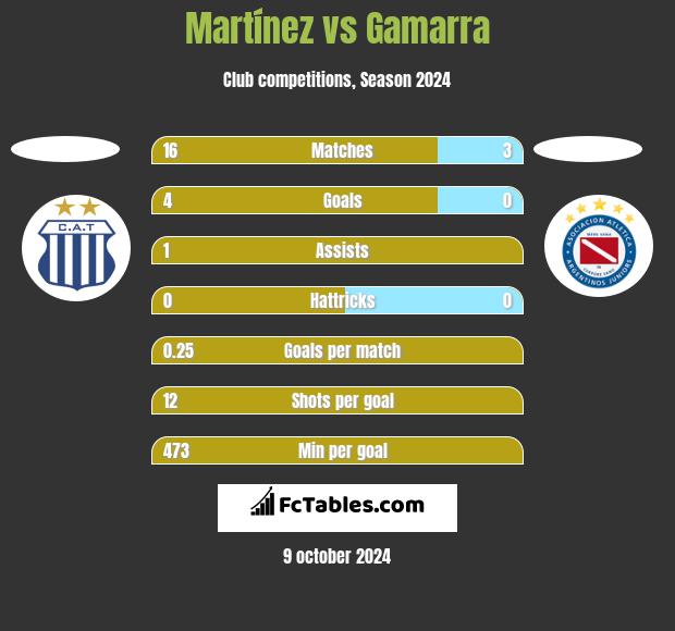 Martínez vs Gamarra h2h player stats