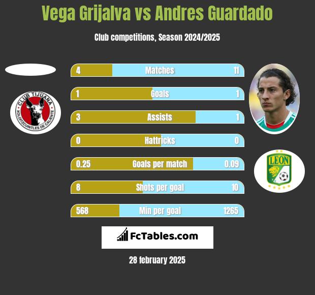 Vega Grijalva vs Andres Guardado h2h player stats