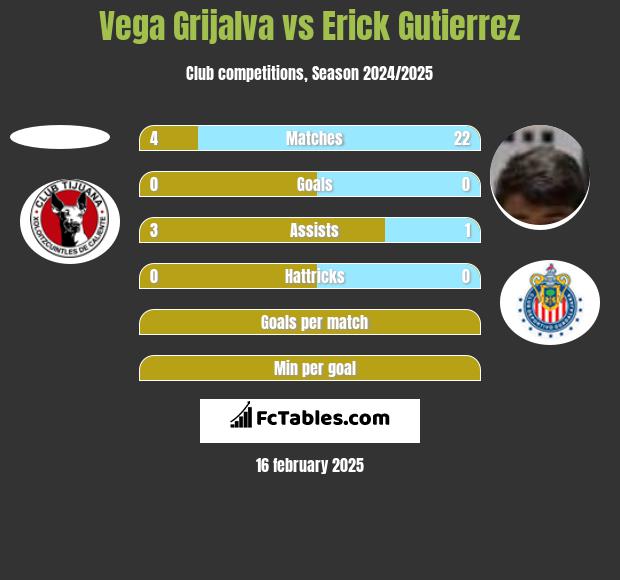 Vega Grijalva vs Erick Gutierrez h2h player stats