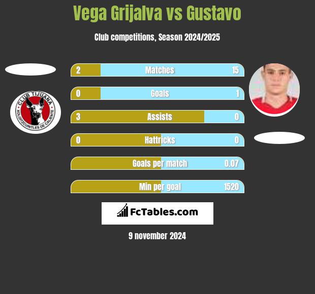 Vega Grijalva vs Gustavo h2h player stats