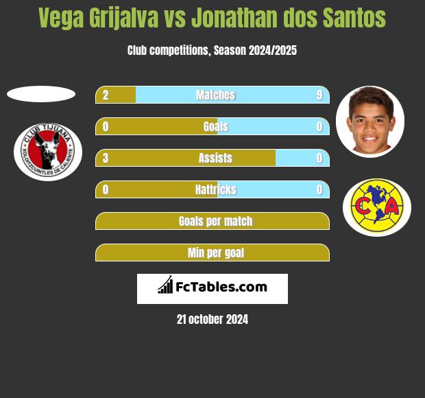 Vega Grijalva vs Jonathan dos Santos h2h player stats