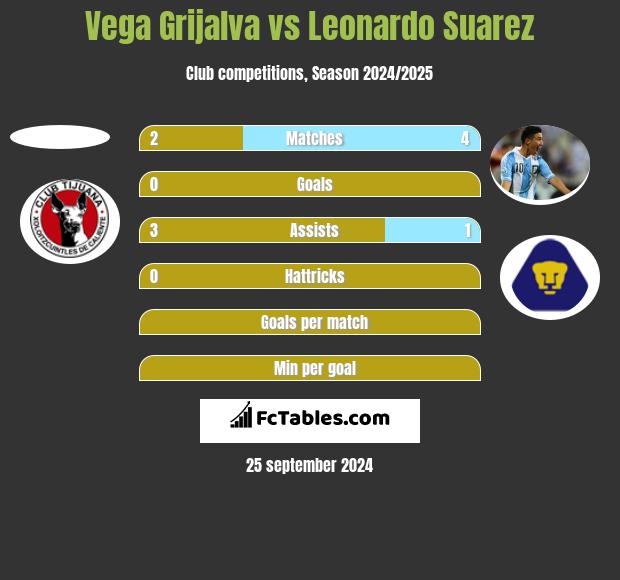 Vega Grijalva vs Leonardo Suarez h2h player stats