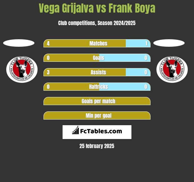 Vega Grijalva vs Frank Boya h2h player stats