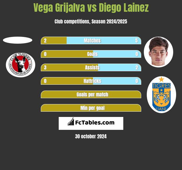 Vega Grijalva vs Diego Lainez h2h player stats