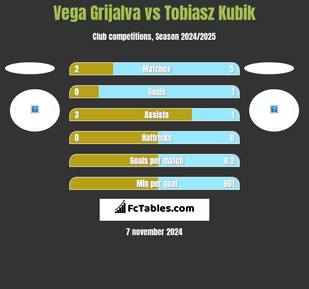 Vega Grijalva vs Tobiasz Kubik h2h player stats