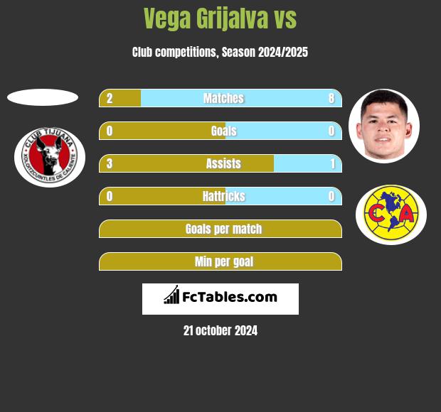 Vega Grijalva vs  h2h player stats