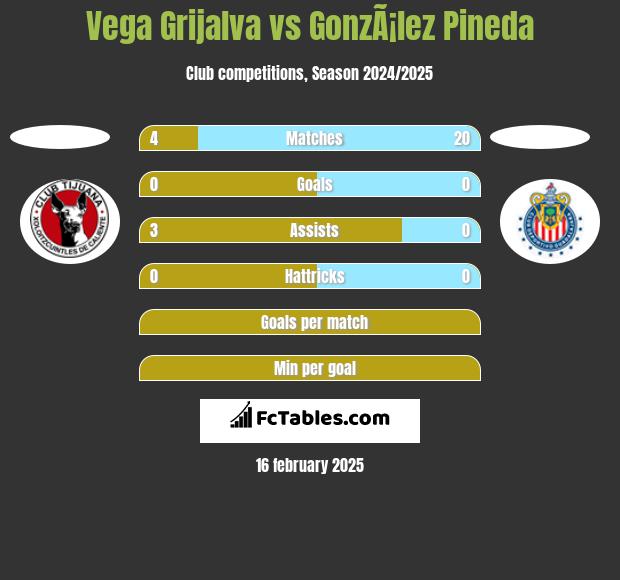 Vega Grijalva vs GonzÃ¡lez Pineda h2h player stats