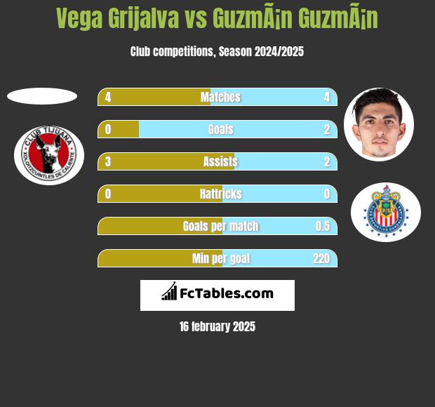 Vega Grijalva vs GuzmÃ¡n GuzmÃ¡n h2h player stats