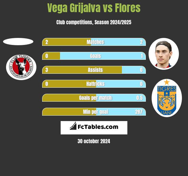 Vega Grijalva vs Flores h2h player stats