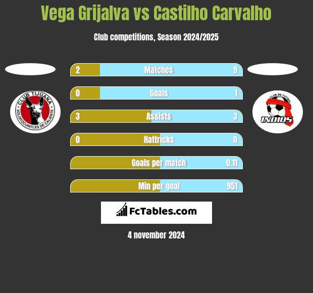 Vega Grijalva vs Castilho Carvalho h2h player stats