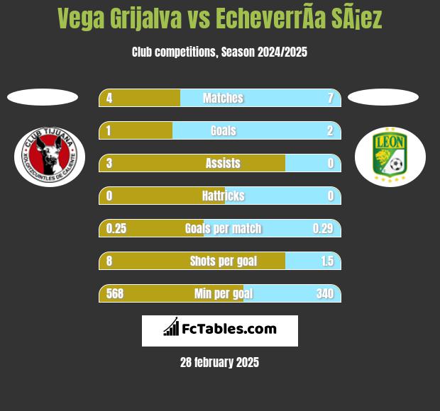 Vega Grijalva vs EcheverrÃ­a SÃ¡ez h2h player stats