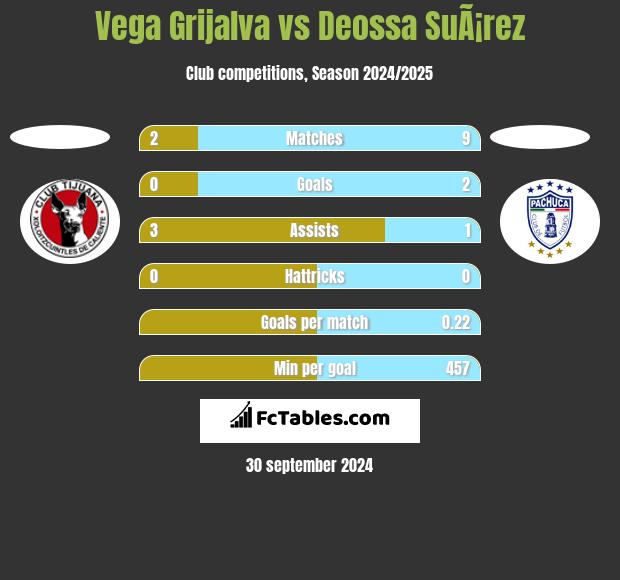 Vega Grijalva vs Deossa SuÃ¡rez h2h player stats