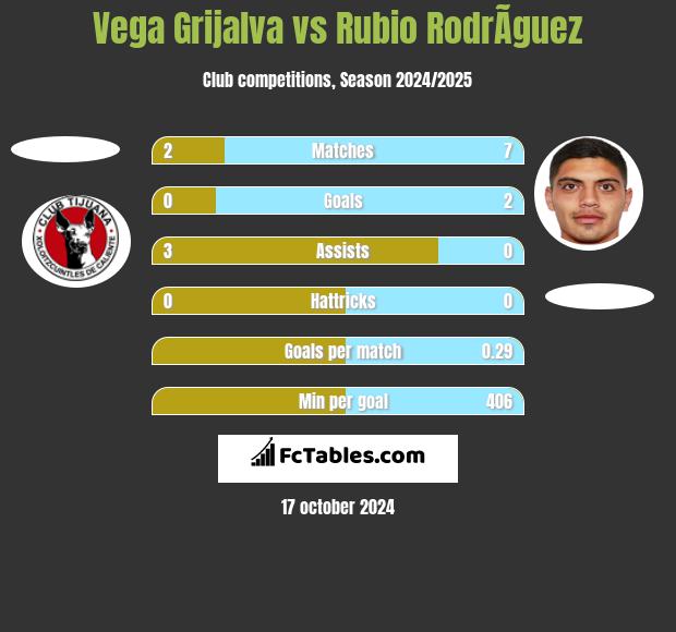 Vega Grijalva vs Rubio RodrÃ­guez h2h player stats