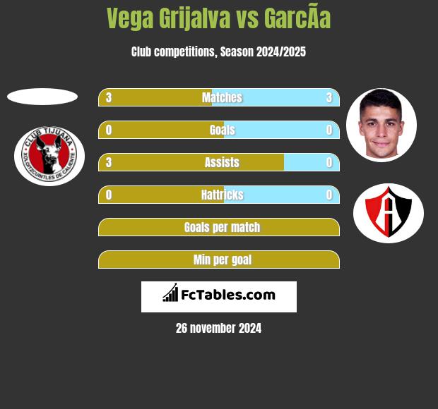 Vega Grijalva vs GarcÃ­a h2h player stats