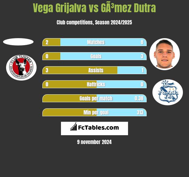 Vega Grijalva vs GÃ³mez Dutra h2h player stats