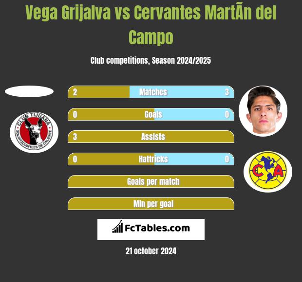 Vega Grijalva vs Cervantes MartÃ­n del Campo h2h player stats