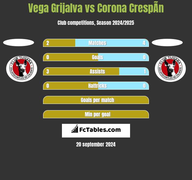 Vega Grijalva vs Corona CrespÃ­n h2h player stats