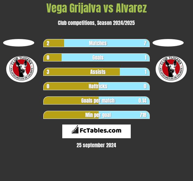 Vega Grijalva vs Alvarez h2h player stats