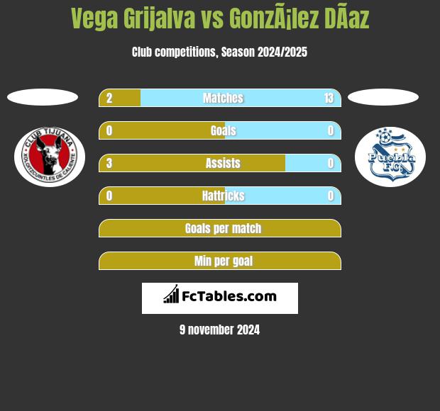 Vega Grijalva vs GonzÃ¡lez DÃ­az h2h player stats