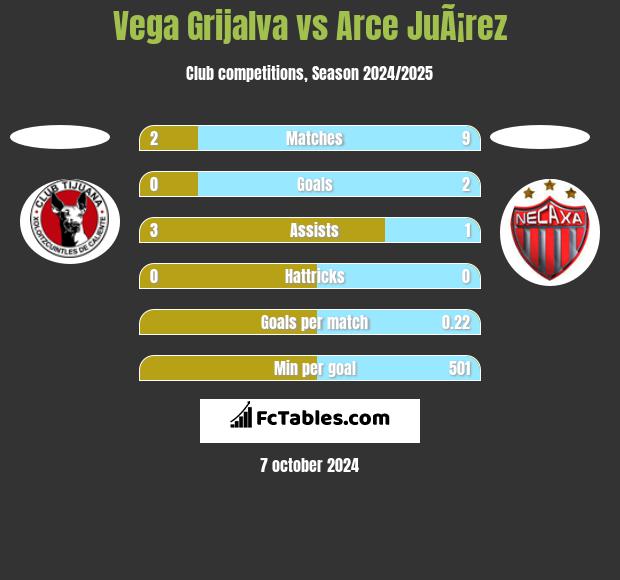 Vega Grijalva vs Arce JuÃ¡rez h2h player stats