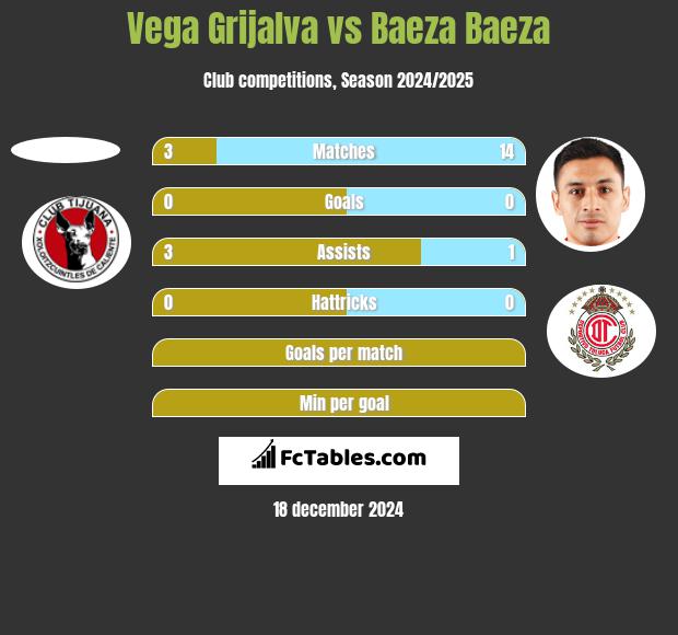 Vega Grijalva vs Baeza Baeza h2h player stats