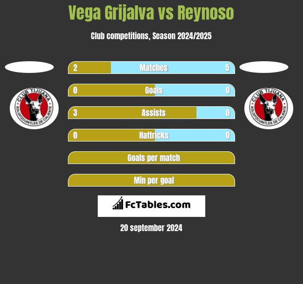 Vega Grijalva vs Reynoso h2h player stats